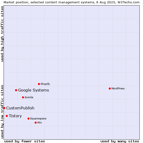 Market position of Google Systems vs. Tistory vs. CustomPublish