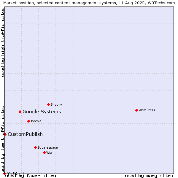 Market position of Google Systems vs. CustomPublish vs. Yo!Kart