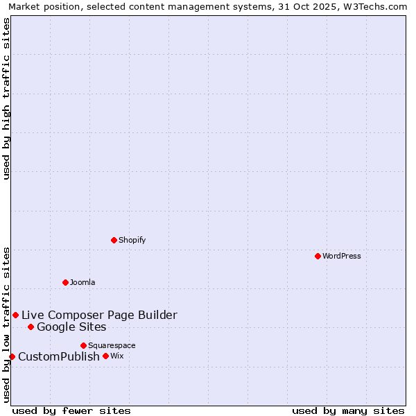 Market position of Google Sites vs. Live Composer Page Builder vs. CustomPublish