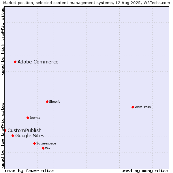 Market position of Adobe Commerce vs. Google Sites vs. CustomPublish