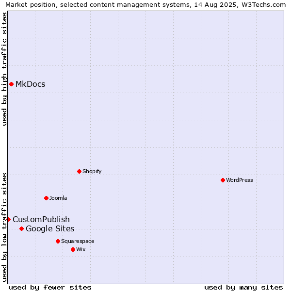 Market position of Google Sites vs. MkDocs vs. CustomPublish