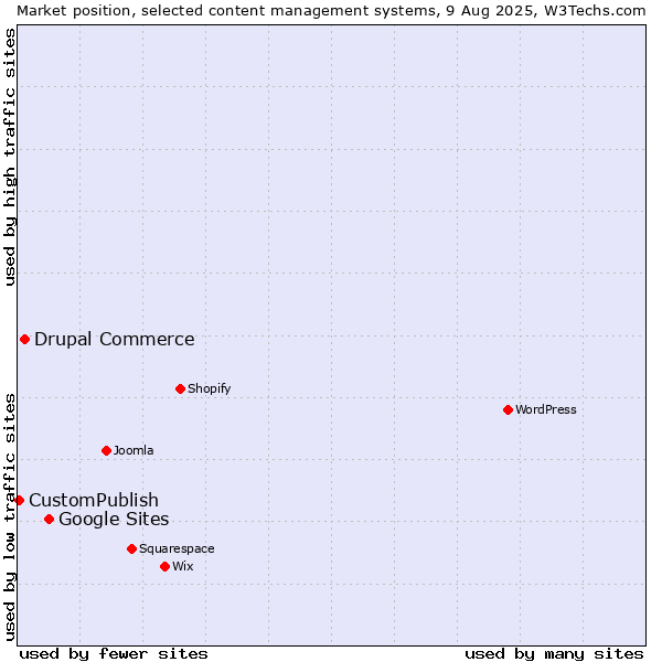 Market position of Google Sites vs. Drupal Commerce vs. CustomPublish