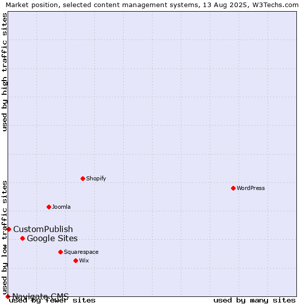 Market position of Google Sites vs. CustomPublish vs. Navigate CMS