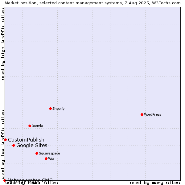 Market position of Google Sites vs. CustomPublish vs. Netgenerator CMS