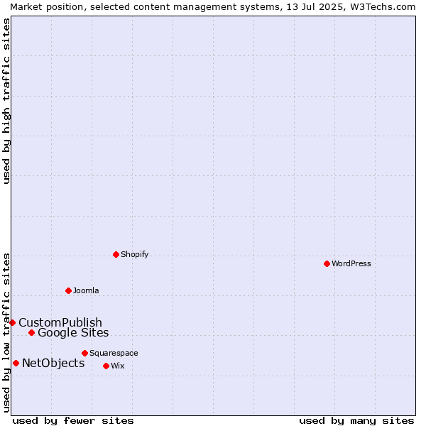 Market position of Google Sites vs. NetObjects vs. CustomPublish