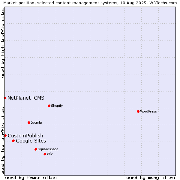 Market position of Google Sites vs. CustomPublish vs. NetPlanet iCMS