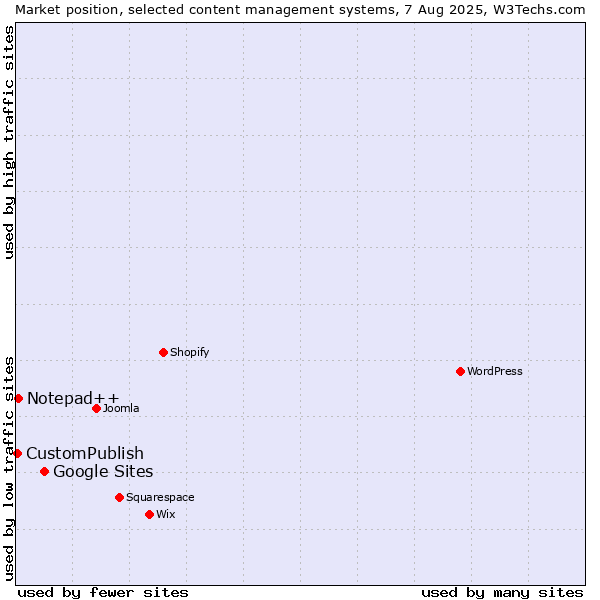 Market position of Google Sites vs. Notepad++ vs. CustomPublish