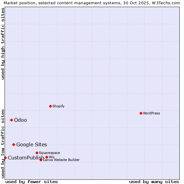 Market position of Google Sites vs. Odoo vs. CustomPublish