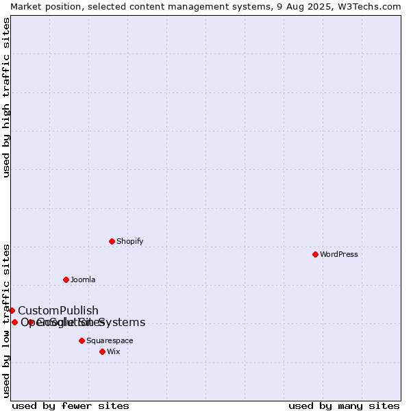 Market position of Google Sites vs. OpenSolution Systems vs. CustomPublish