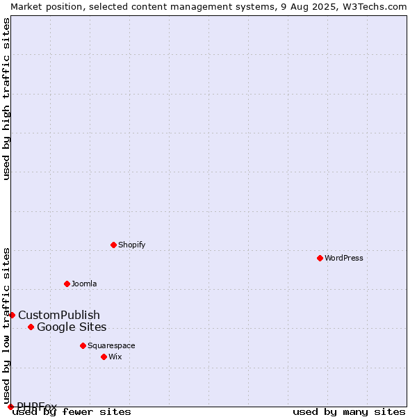 Market position of Google Sites vs. CustomPublish vs. PHPFox