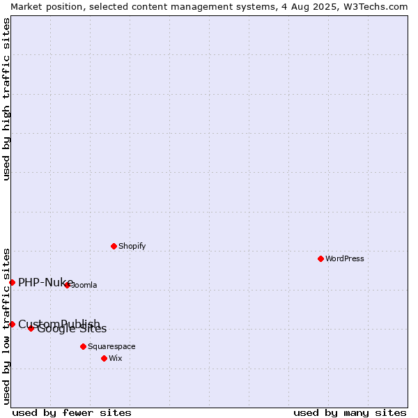 Market position of Google Sites vs. CustomPublish vs. PHP-Nuke