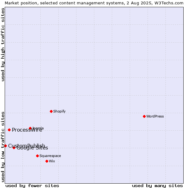 Market position of Google Sites vs. ProcessWire vs. CustomPublish