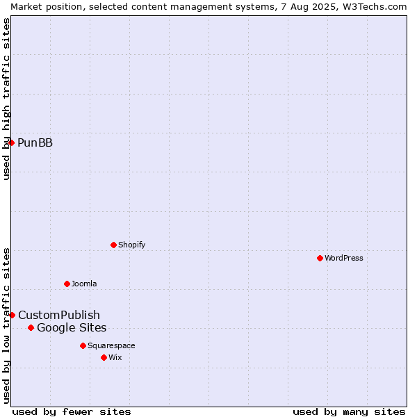 Market position of Google Sites vs. CustomPublish vs. PunBB