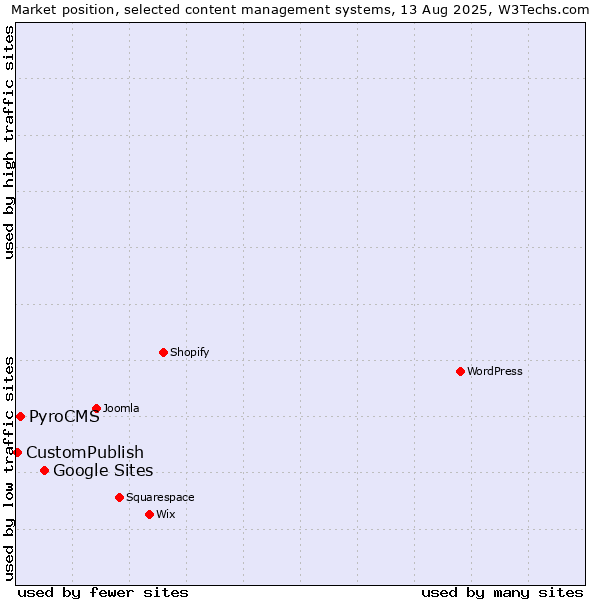 Market position of Google Sites vs. PyroCMS vs. CustomPublish