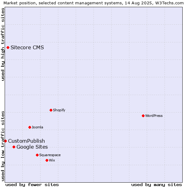Market position of Google Sites vs. Sitecore CMS vs. CustomPublish