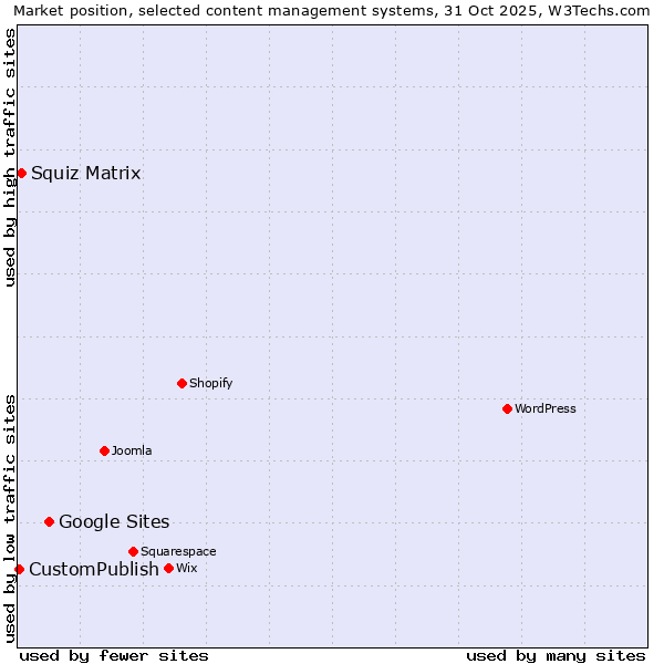 Market position of Google Sites vs. Squiz Matrix vs. CustomPublish