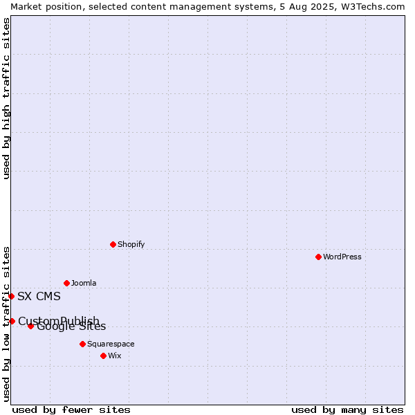 Market position of Google Sites vs. CustomPublish vs. SX CMS