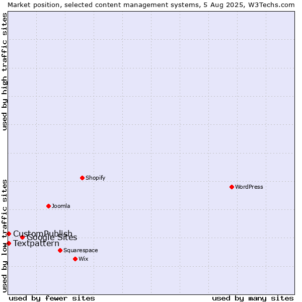 Market position of Google Sites vs. Textpattern vs. CustomPublish