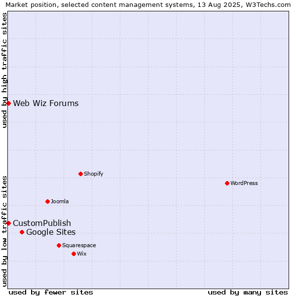 Market position of Google Sites vs. CustomPublish vs. Web Wiz Forums