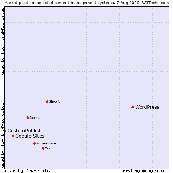 Market position of WordPress vs. Google Sites vs. CustomPublish