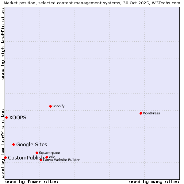 Market position of Google Sites vs. XOOPS vs. CustomPublish