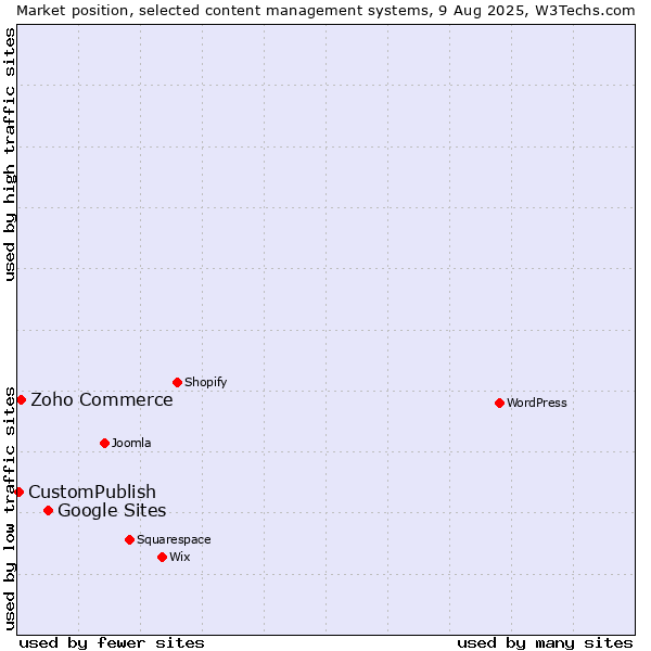 Market position of Google Sites vs. Zoho Commerce vs. CustomPublish