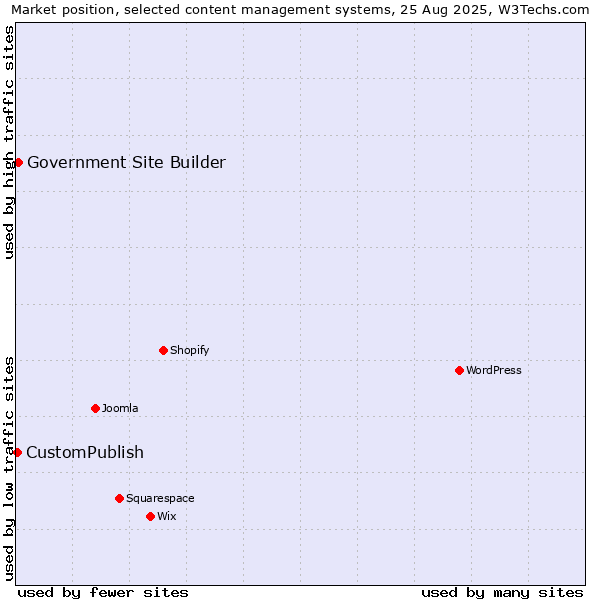 Market position of Government Site Builder vs. CustomPublish
