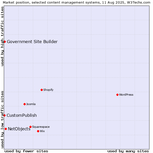 Market position of NetObjects vs. Government Site Builder vs. CustomPublish