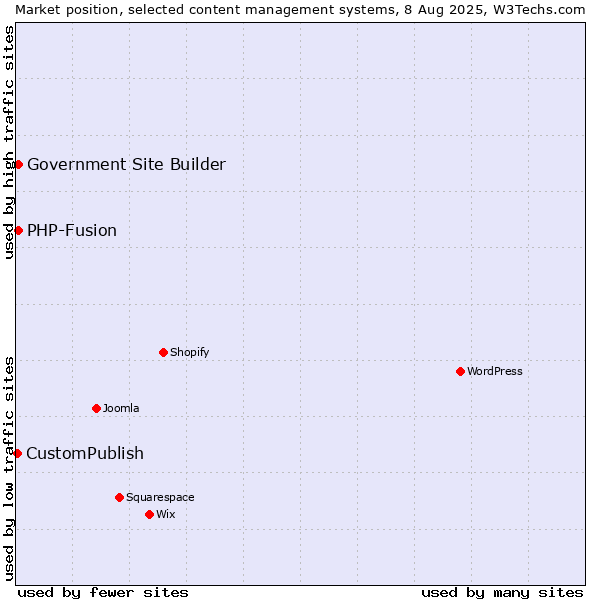 Market position of PHP-Fusion vs. Government Site Builder vs. CustomPublish