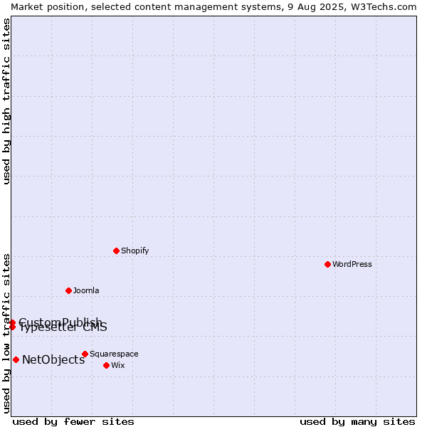 Market position of NetObjects vs. Typesetter CMS vs. CustomPublish