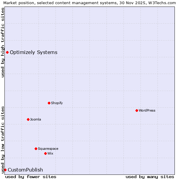Market position of Optimizely Systems vs. CustomPublish