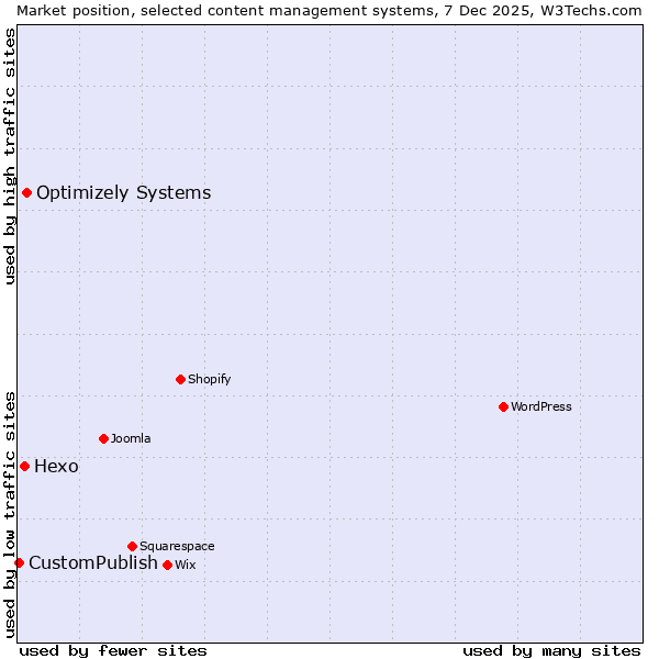 Market position of Optimizely Systems vs. Hexo vs. CustomPublish