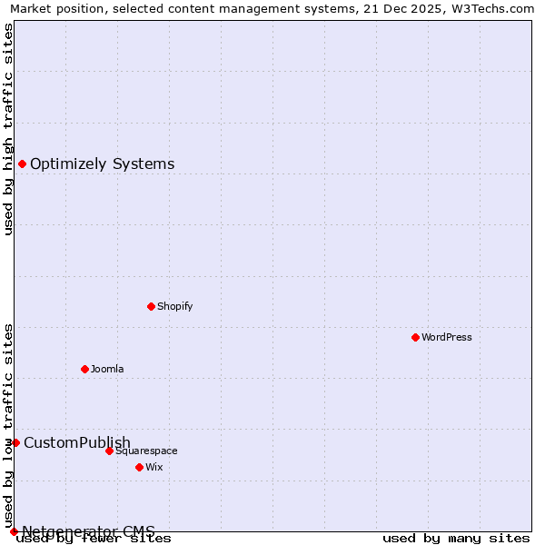 Market position of Optimizely Systems vs. CustomPublish vs. Netgenerator CMS