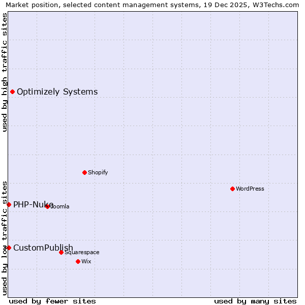 Market position of Optimizely Systems vs. CustomPublish vs. PHP-Nuke