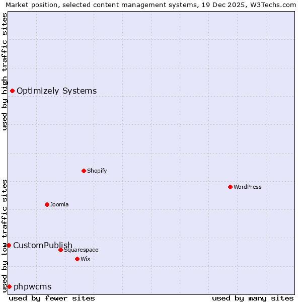 Market position of Optimizely Systems vs. phpwcms vs. CustomPublish