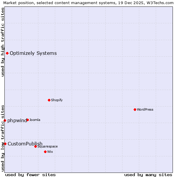 Market position of Optimizely Systems vs. CustomPublish vs. phpwind
