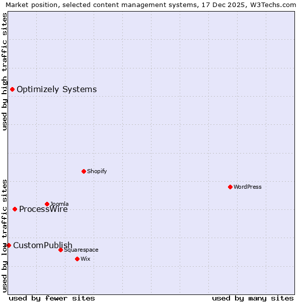 Market position of ProcessWire vs. Optimizely Systems vs. CustomPublish