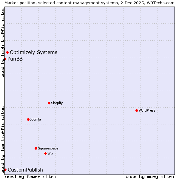 Market position of Optimizely Systems vs. CustomPublish vs. PunBB