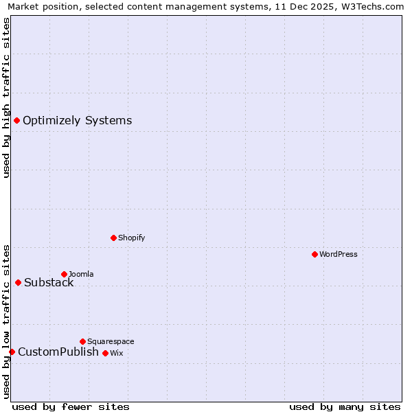 Market position of Substack vs. Optimizely Systems vs. CustomPublish