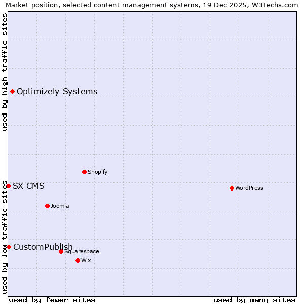 Market position of Optimizely Systems vs. CustomPublish vs. SX CMS