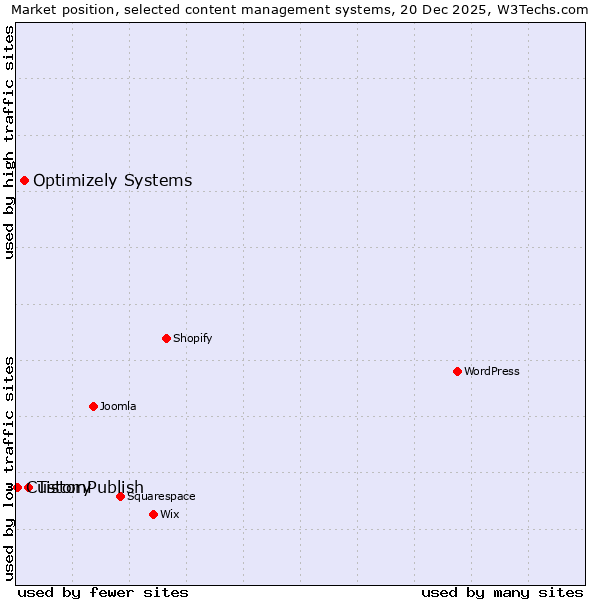 Market position of Tistory vs. Optimizely Systems vs. CustomPublish