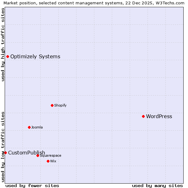 Market position of WordPress vs. Optimizely Systems vs. CustomPublish