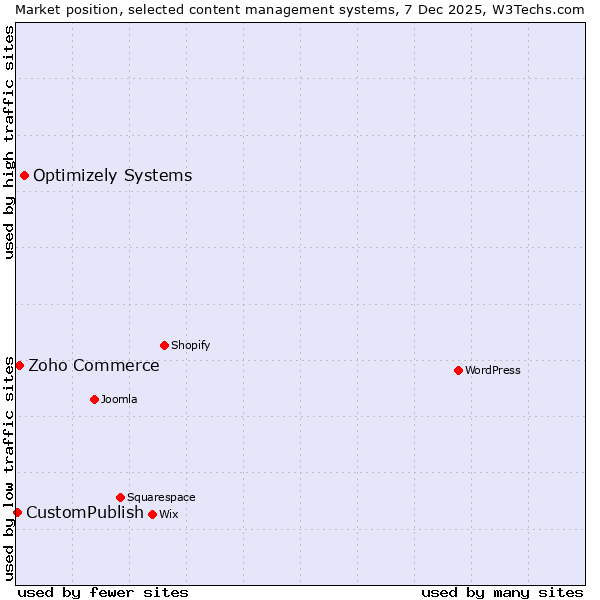 Market position of Optimizely Systems vs. Zoho Commerce vs. CustomPublish