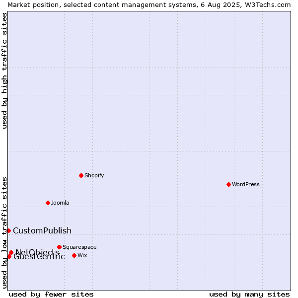 Market position of NetObjects vs. GuestCentric vs. CustomPublish
