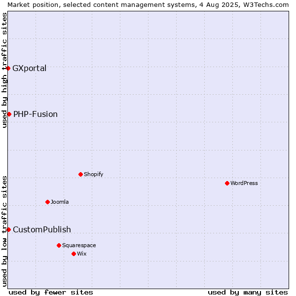 Market position of PHP-Fusion vs. CustomPublish vs. GXportal