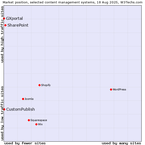 Market position of SharePoint vs. CustomPublish vs. GXportal