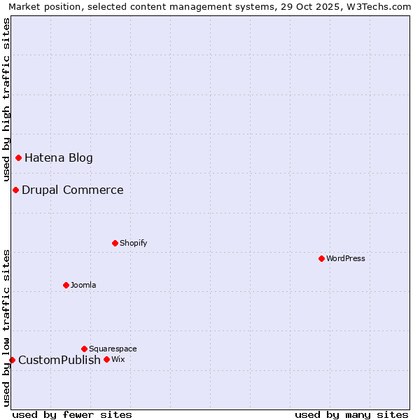 Market position of Hatena Blog vs. Drupal Commerce vs. CustomPublish