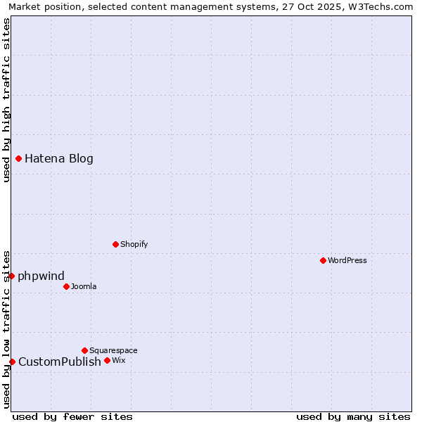 Market position of Hatena Blog vs. CustomPublish vs. phpwind