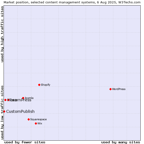 Market position of LearnPress vs. Hexo vs. CustomPublish
