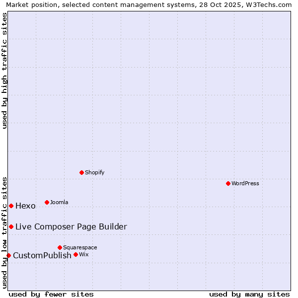 Market position of Live Composer Page Builder vs. Hexo vs. CustomPublish